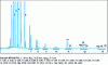 Figure 11 - GPC triglyceride analysis of coconut oil adulterated with palm oil