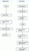 Figure 12 - Decision tree to characterize virgin olive oil