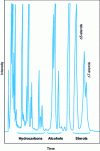 Figure 2 - Fractionation of a sunflower oil unsaponifiable matter by liquid chromatography on a silica column in accordance with NF T 60-254.