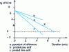 Figure 4 - Inactivation kinetics of the same bacterial population by three different antiseptics