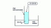 Figure 14 - Dialysis purification principle