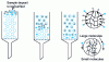 Figure 15 - Principle of gel-filtration or molecular exclusion chromatography