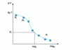 Figure 10 - Calibration curve for a competitive assay, variation of B*/T as a function of [Ag]aj