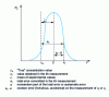 Figure 23 - Probability densities, , of concentrations obtained during an assay. Systematic and random components of the total error
