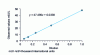 Figure 26 - Dilution test: TSH assay