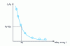 Figure 3 - Calibration curve for a competitive assay