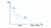 Figure 5 - Scatchard representation of a polyclonal antibody with two different affinity sites