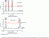 Figure 15 - SDS-CGE separation of a monoclonal antibody before and after degradation, reduced or unreduced [15].