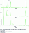 Figure 17 - CIEF analysis of three commercial monoclonal antibody therapeutics [16].