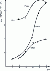 Figure 3 - Effect of pH on electroosmotic mobility according to the nature of the capillary material, filled with an electrolyte of constant ionic strength (60 mM) [3].