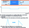 Figure 7 - Effects of electrodispersion