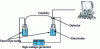 Figure 1 - Diagram of a capillary electrophoresis apparatus