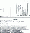 Figure 7 - UV-MeKC analysis of chlorophenols [41].