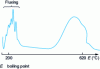 Figure 14 - Simulated distillation of fluxed bitumen