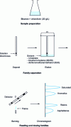 Figure 6 - Separation of bitumen into generic groups using the IATROSCAN method