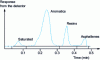 Figure 7 - Chromatogram of road bitumen separated by the IATROSCAN method