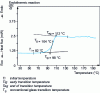 Figure 1 - Characteristic points of a polymer's glass transition