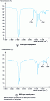 Figure 12 - Infrared spectra of bitumen-SBS and bitumen-EVA mixtures