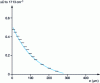 Figure 10 - Oxidation profile determined by infrared microspectrophotometry (section thickness 100 µm) of a polypropylene sheet (thickness 3 mm) subjected to photoaging.