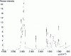 Figure 14 - TF Raman spectrum of an ABS copolymer