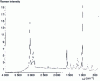 Figure 15 - TF Raman spectrum of polystyrene