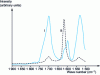 Figure 16 - Raman TF spectrum and infrared spectrum of a polyurethane sample in the 1,900-1,500 cm zone -1 (I: FTIR spectrum; II: Raman TF spectrum)