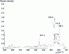 Figure 18 - TF Raman spectrum of polypropylene with 7% or 15% antimony oxide