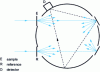 Figure 19 - Schematic diagram of an integrating sphere