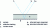 Figure 2 - Schematic diagram of the reflection-absorption principle