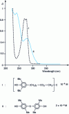 Figure 22 - UV-visible spectra of two commercial antioxidants in n-hexane solution