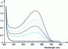 Figure 23 - Evolution of the UV-visible spectrum of a thermolyzed PVC film (under nitrogen) at 100 C (successive curves correspond to : 0, 20, 40, 60 and 80 hours of thermolysis)