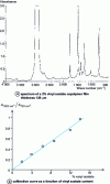 Figure 7 - Determination of vinyl acetate units in ethylene-vinyl acetate copolymers