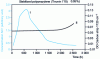 Figure 11 - Variations in HAS nitroxide concentration as a function of sample exposure time to UV at 70 ˚C