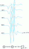 Figure 14 - EPR spectra of a nitroxide probe dissolved in the amorphous zones of polypropylene as a function of temperature (curves recorded at experimental temperatures).