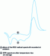 Figure 8 - EPR spectra of a polypropylene film irradiated at room temperature