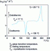 Figure 1 - Spectrum obtained by differential enthalpy analysis of poly(ethylene terephthalate)