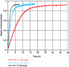 Figure 7 - Degree of advancement as a function of time for the steam hydration reaction of CaO at different temperatures [12].