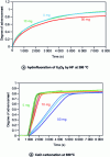 Figure 8 - Effect of sample mass on kinetic curves