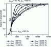 Figure 9 - Partial pressure decay of CO2 achieved at different times (degrees of advancement) during the transformation of cerium hydroxycarbonate into cerium dioxide [21]