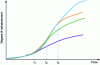 Figure 10 - φSm test: series of stalls at different degrees of advancement