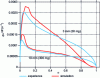 Figure 17 - Dehydroxylation of kaolinite. Experimentation and calculation (simulation) for powder beds of different heights [25]