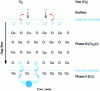 Figure 19 - Diagram illustrating the growth mechanism of Cu2O from Cu and O2 (external growth).