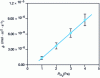 Figure 20 - Model-experiment comparison in the case of copper nanoparticle oxidation at 140°C for a Cu2O growth mechanism with decisive adsorption step. [3]