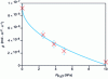 Figure 21 - Model-experiment comparison in the case of kaolinite dehydroxylation at 450°C for a metakaolinite growth mechanism with a decisive hydroxide ion diffusion step [1]