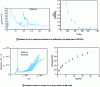 Figure 22 - Examples of the non-reproducibility of the spatial function Sm (t ) and the reproducibility of ratios using the dropout method
