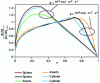 Figure 6 - Velocity curves for the anisotropic germination-growth model with external development and decisive step located at the external interface (z = 1)