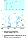 Figure 2 - Infrared spectra of three archaeological samples from the Grand Aunay site