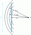 Figure 10 - Drawing of successive equiphase spheres, centered at a point in the near-field zone