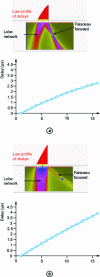 Figure 26 - Illustration of network lobes for the two delay laws presented (simulation results in CIVA).