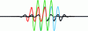 Figure 27 - Summation of three shifted signals illustrating the signal resulting from a grating lobe